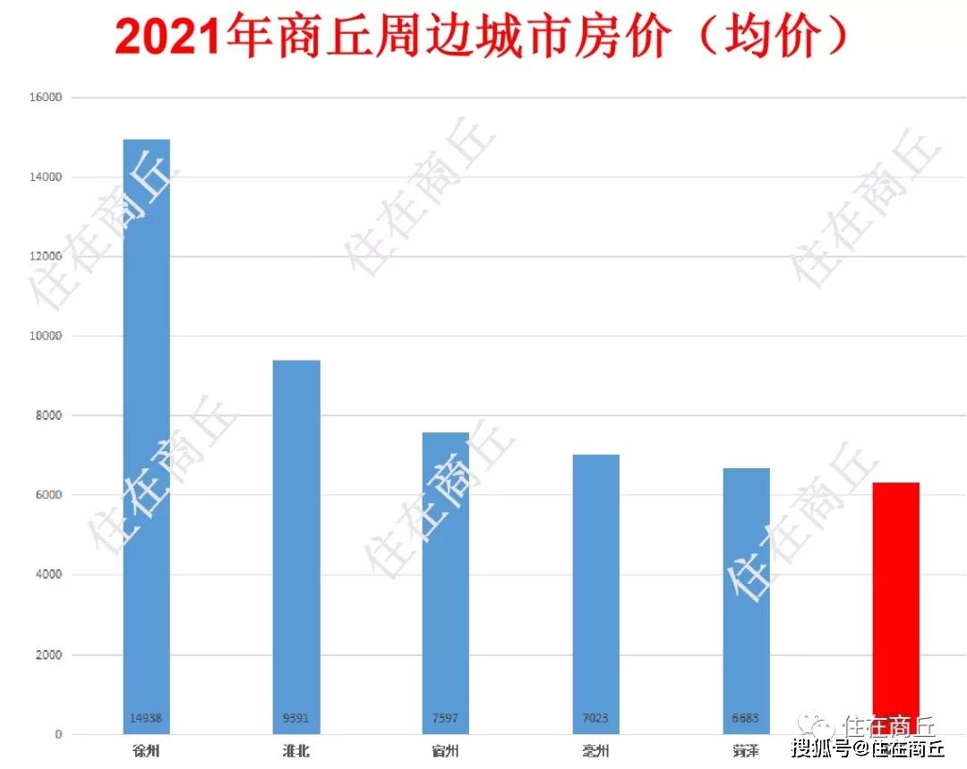 商丘楼市价格最新动态