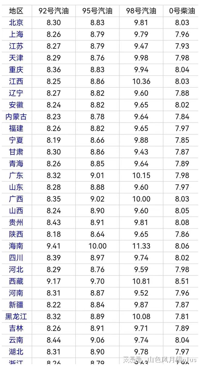 今日柴油价格最新动态