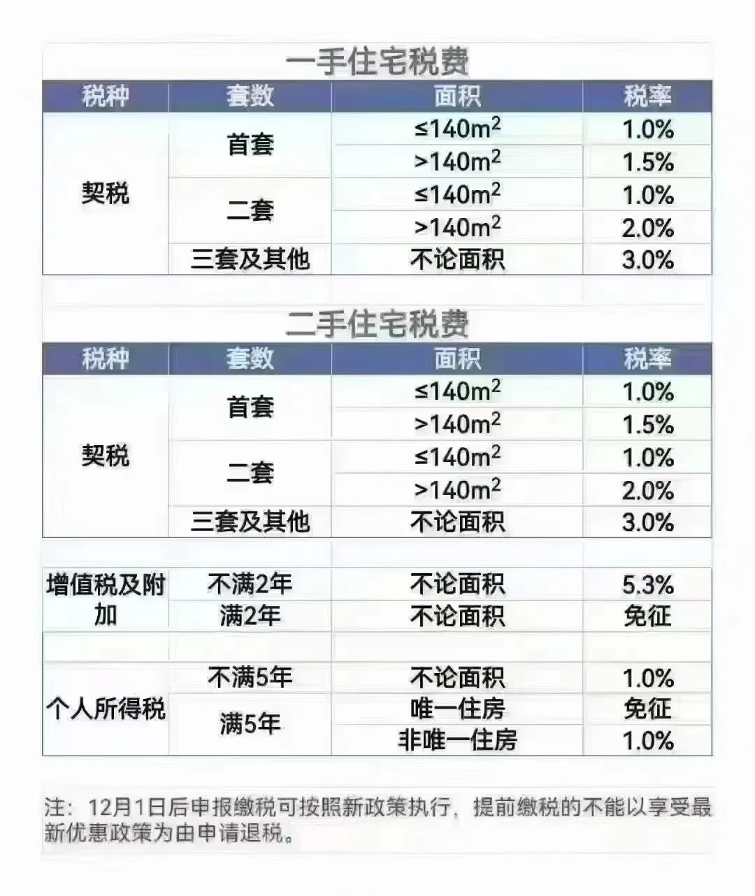 最新契税政策发布