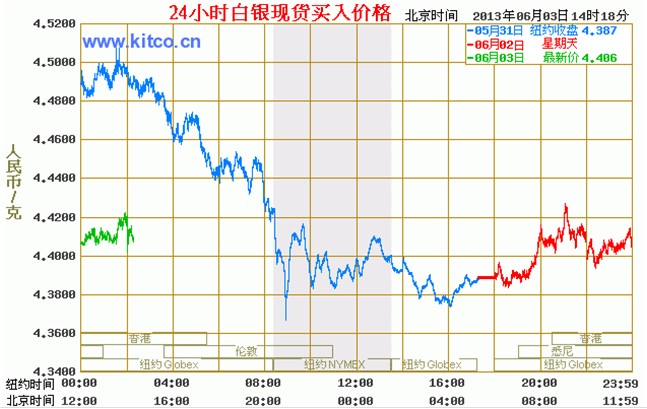 伦敦银价实时行情