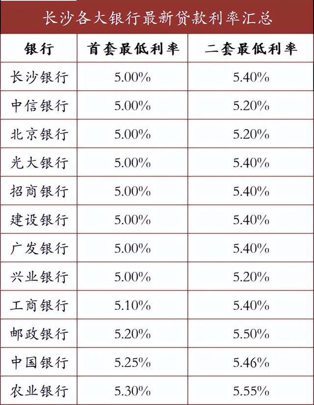 长沙商贷利率最新盘点