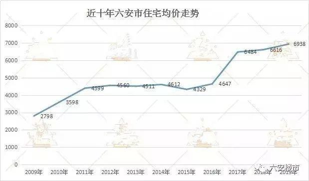 六安房价动态分析