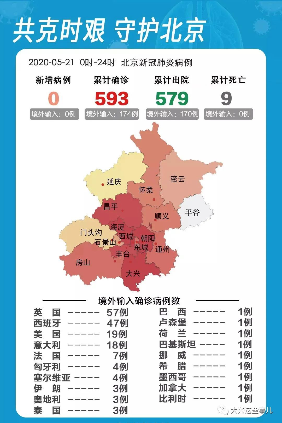 北京抗疫捷报频传，健康防线稳固升级