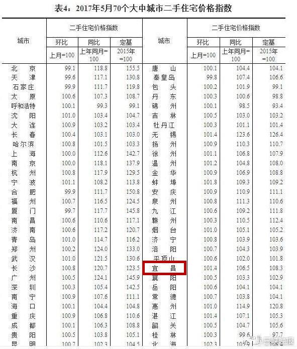 宜昌伍家岗房产市场喜讯连连，房价稳健上涨趋势可期