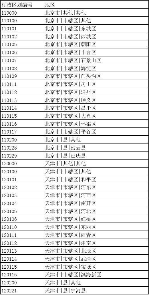 最新行政区划编码一览