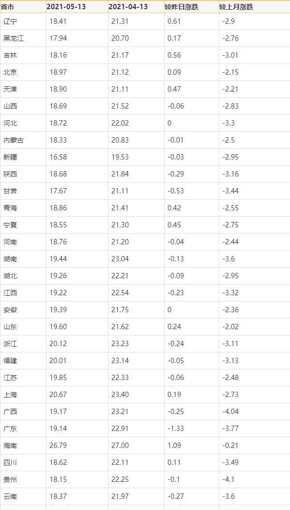 今日猪市行情涨跌一览表