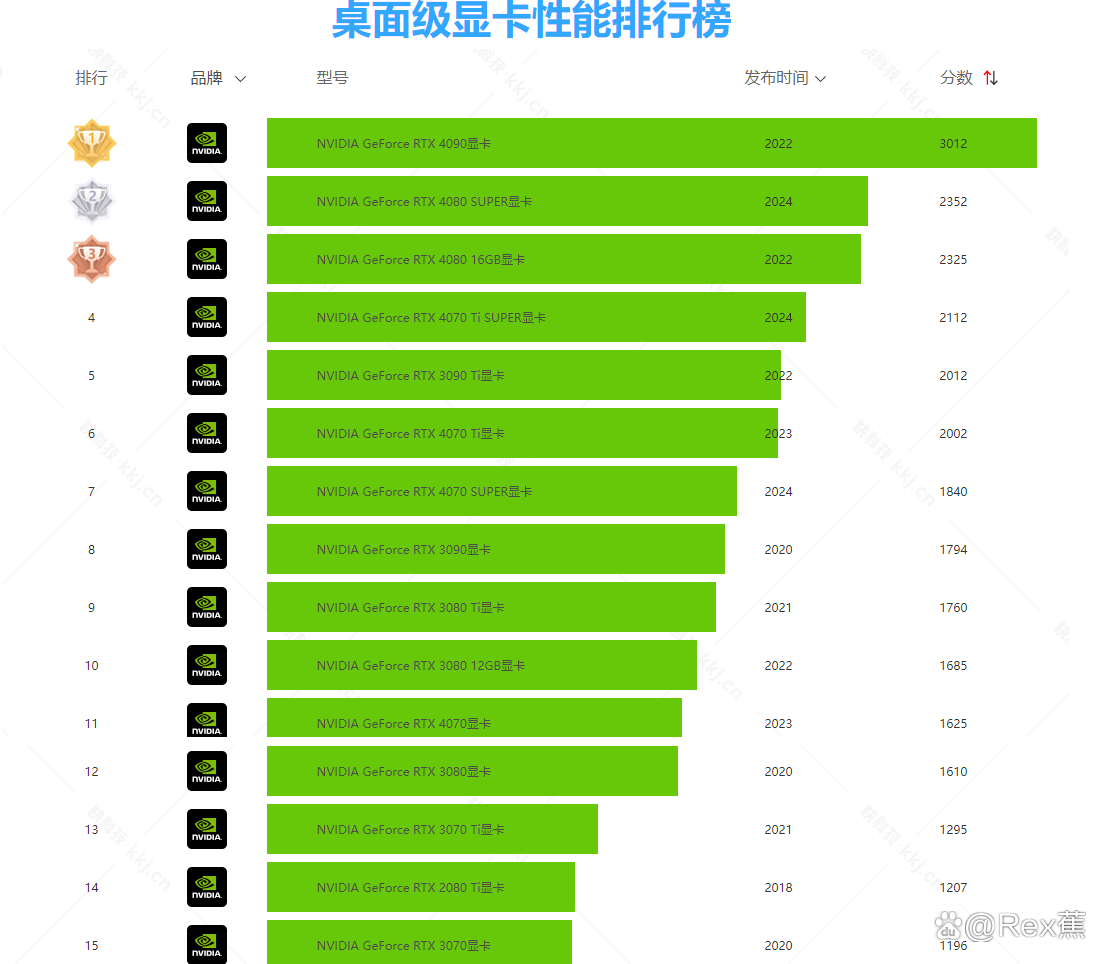 2024年度显卡性能排行榜