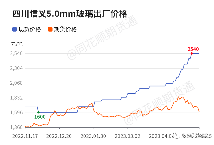 最新玻璃市场价格动态