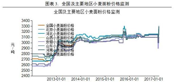 甘肃小麦市场价格动态