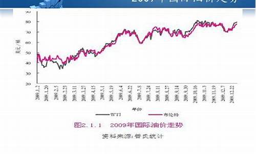 全球原油期货实时动态