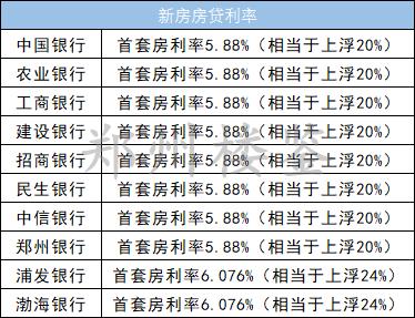 郑州最新房贷利率一览