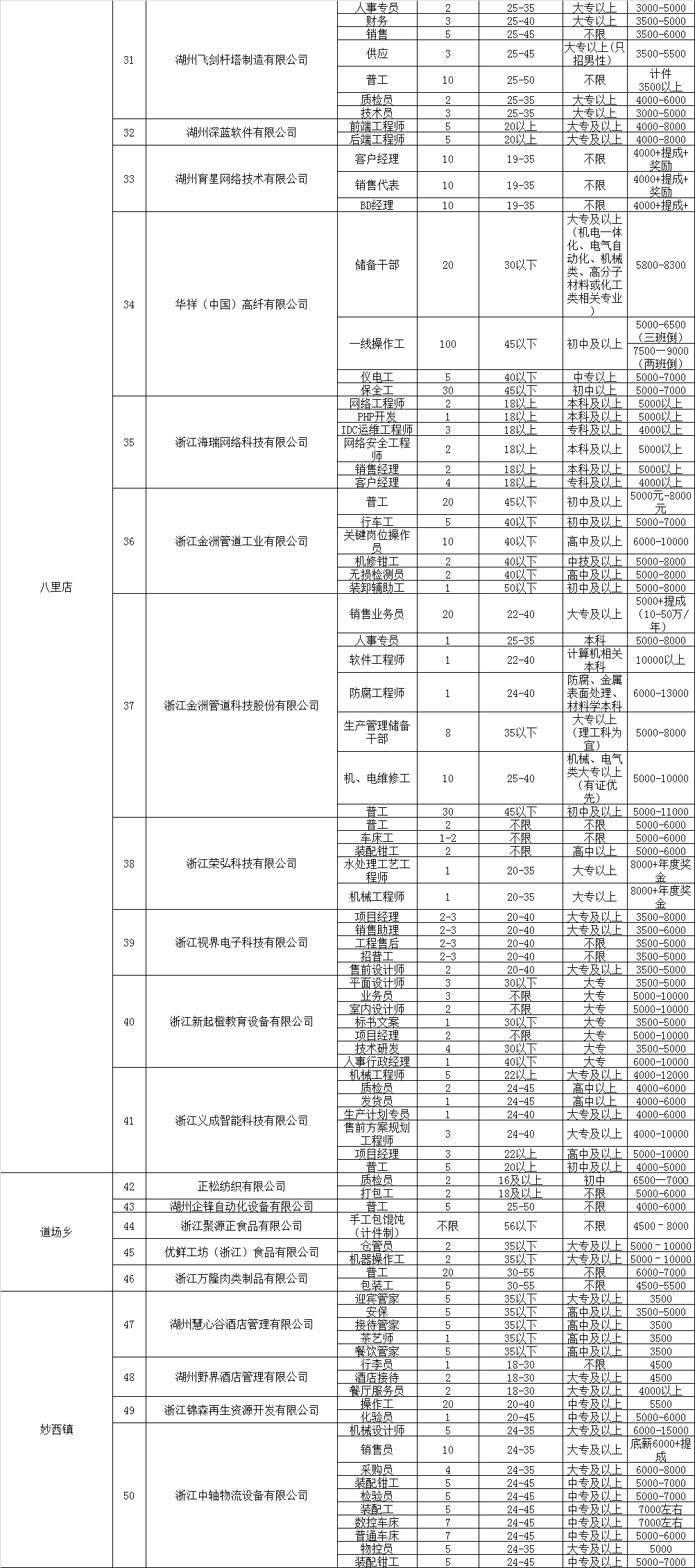 “周至人才市场最新职位汇总”