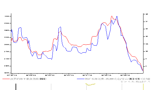 BDI指数最新动态图表