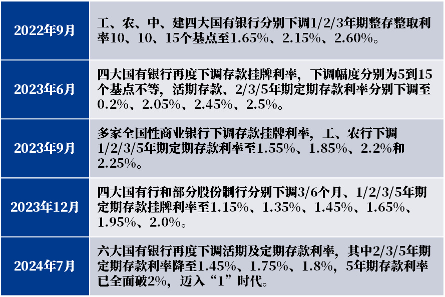 “农行近期定期存款利率一览”