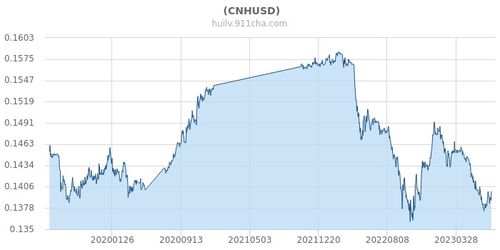 人民币对美元汇率实时更新