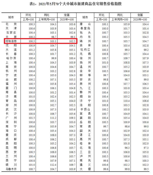 “呼市最新房产价格动态”