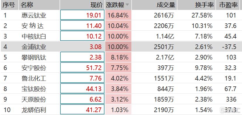 钛白粉市场最新行情：价格迎来一轮上涨波动