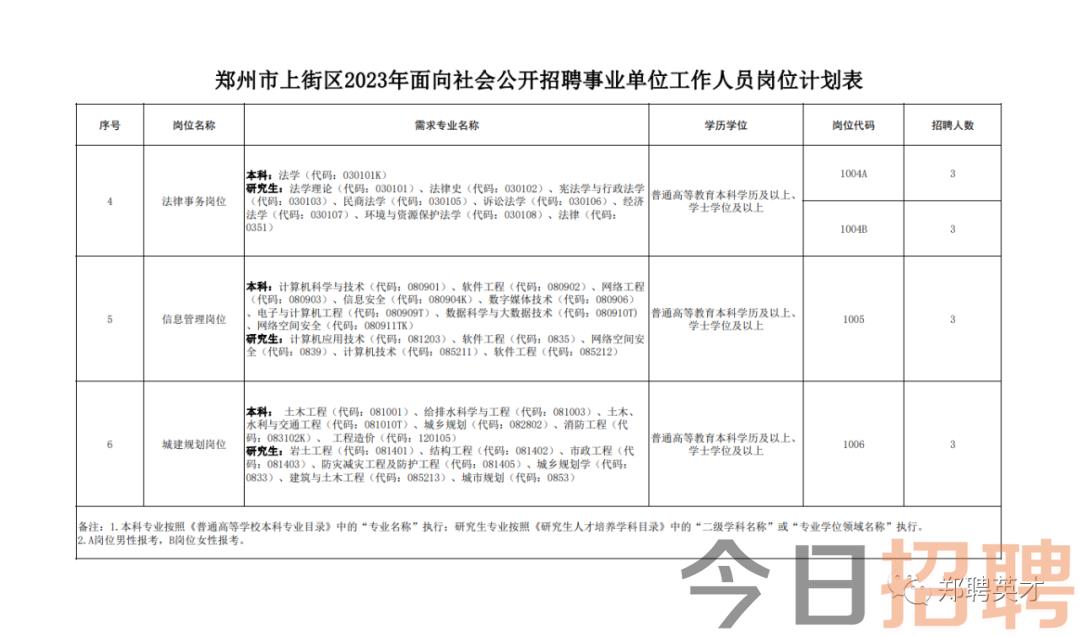 郑州上街地区最新职位发布汇总