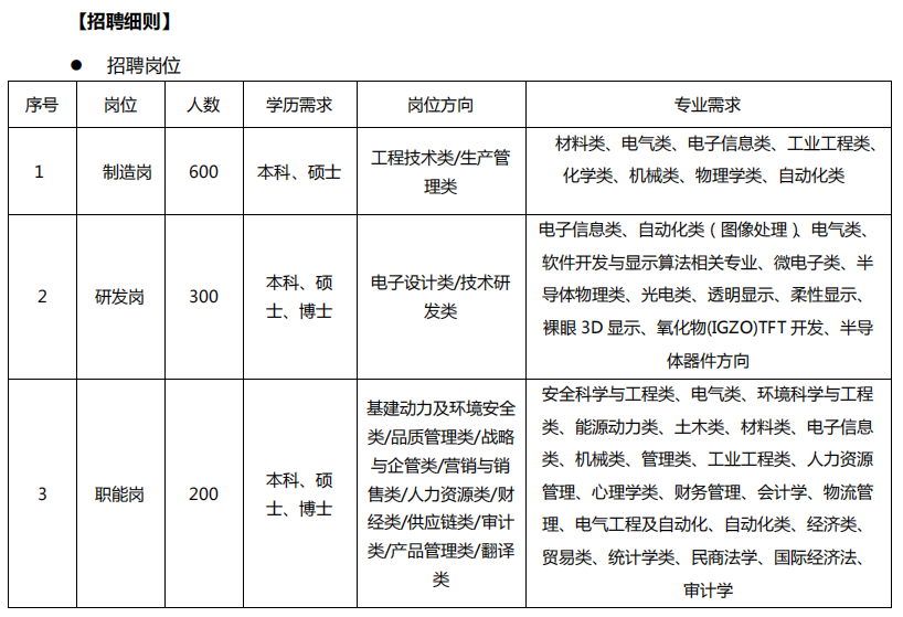 华星光电最新一轮人才招募资讯发布！