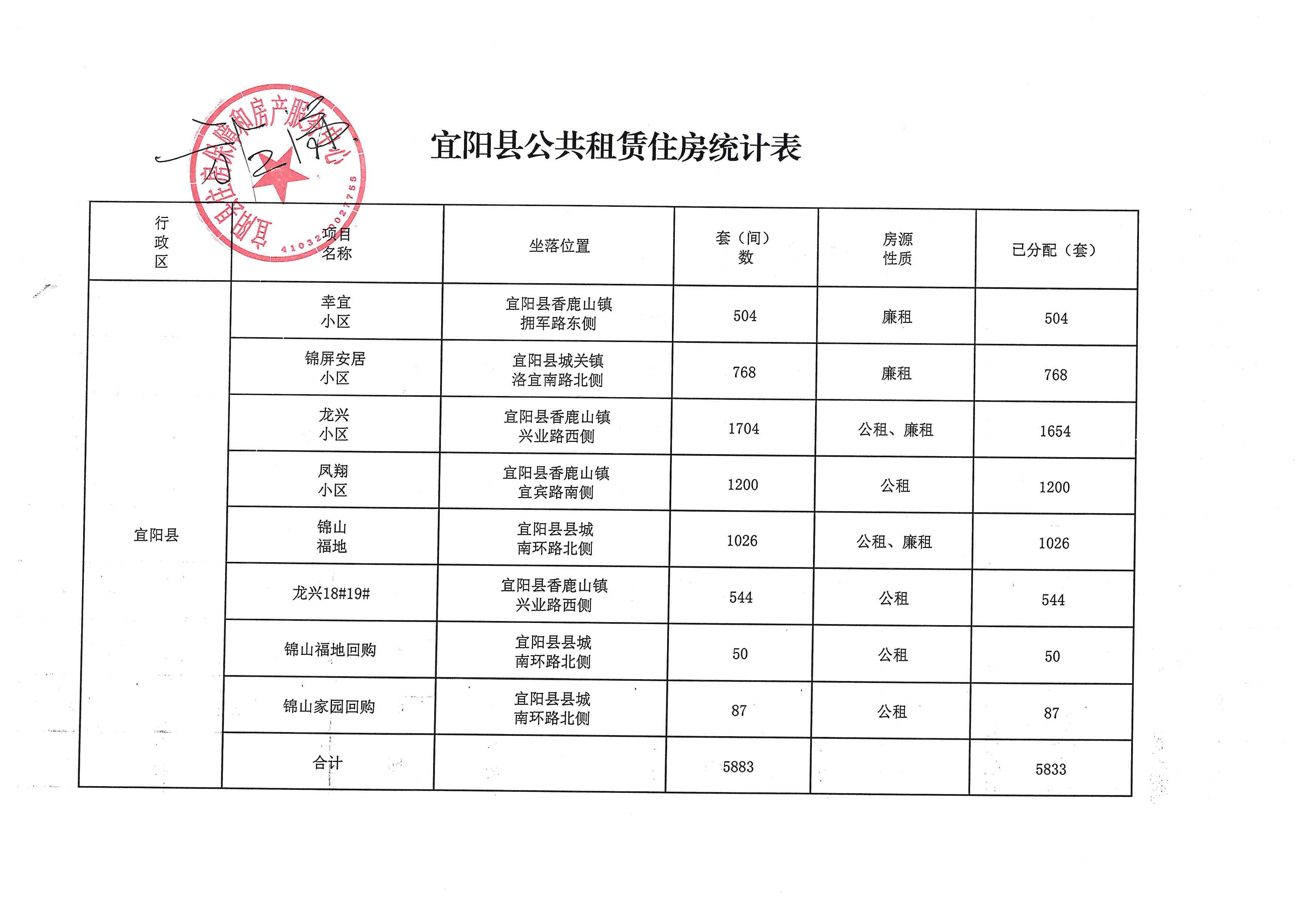 泌阳县最新一轮廉租房分配情况一览