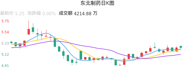 最新动态：东北制药股价走势解析及市场资讯汇总