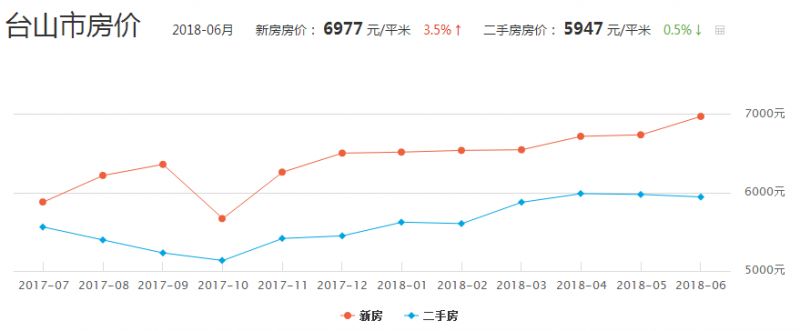 台山房地产市场最新价格走势解析