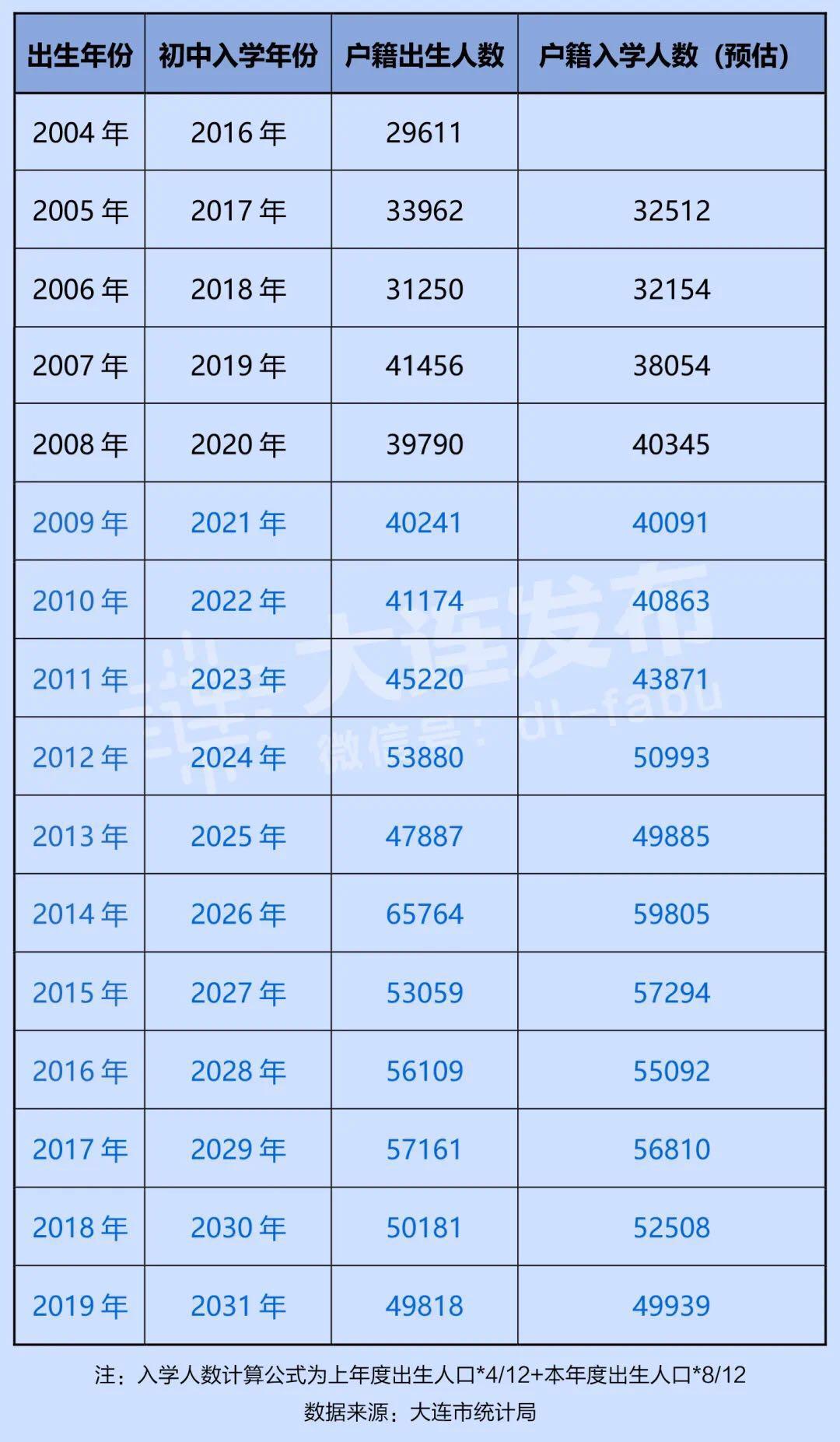 大连开发区新盘盘点