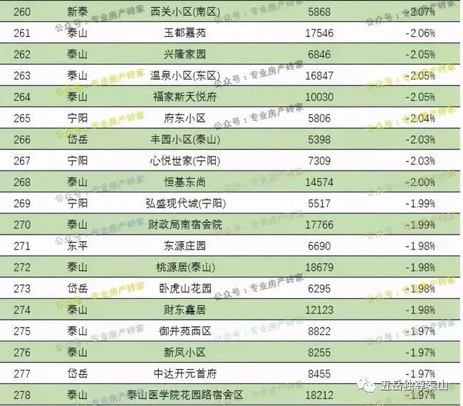 【泰安楼市快讯】最新房产动态盘点