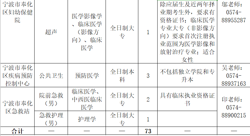 奉化地区最新招聘信息汇总发布