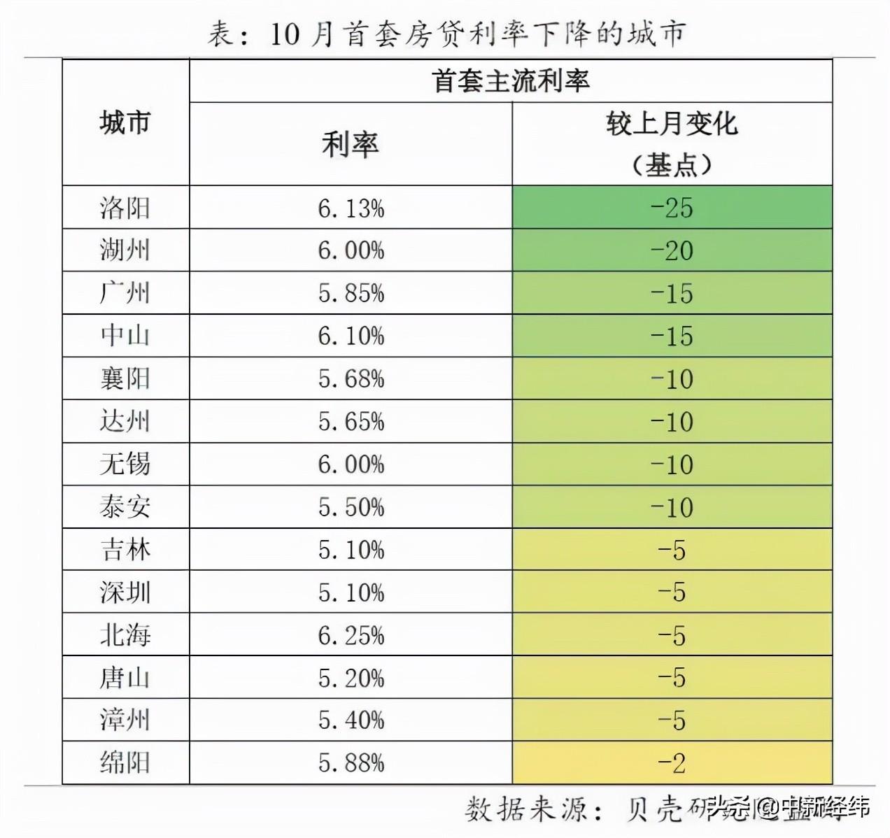 “深圳近期房贷利率一览”