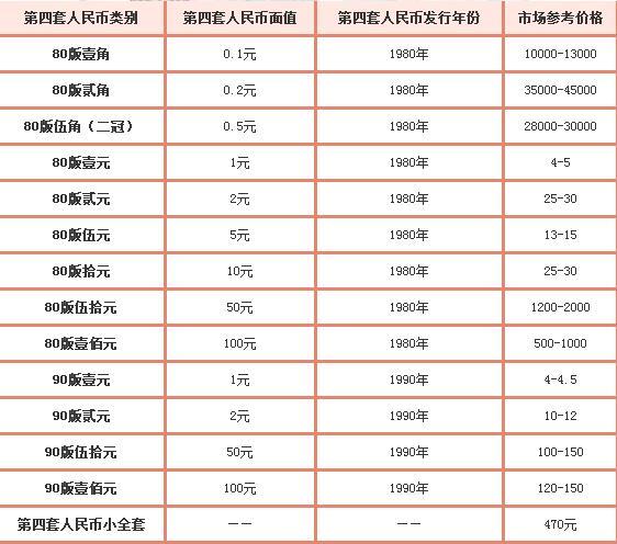 全新五套人民币收藏价值揭秘：权威最新价格一览表