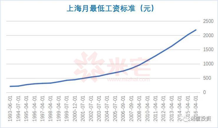 上海工资调整最新动态