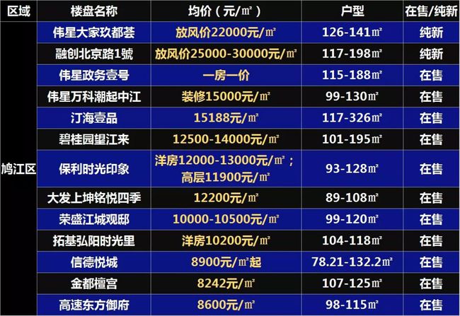 芜湖市最新楼盘均价及动态行情一览