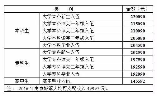 近两年义务兵福利待遇全面升级解析