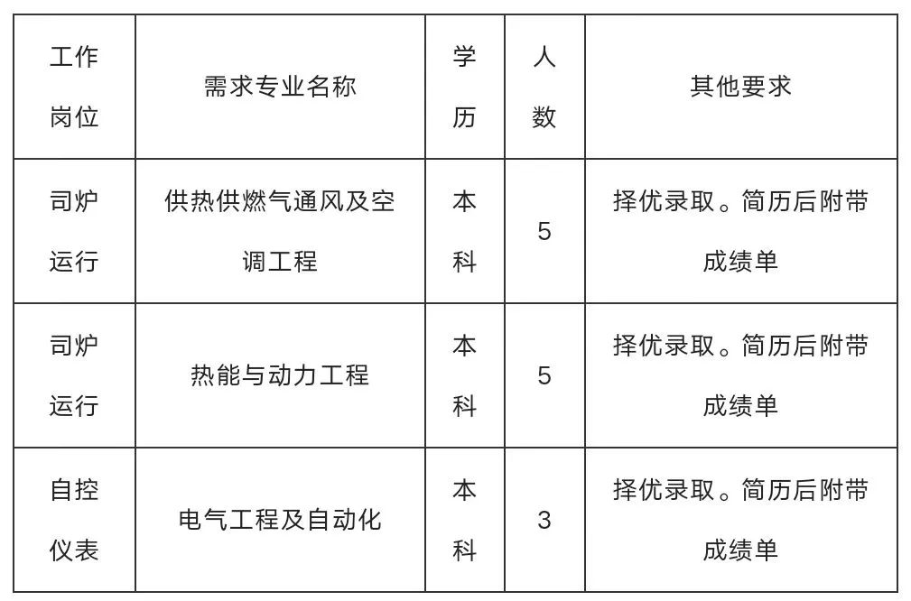 最新发布：全国各大热电厂招聘资讯汇总